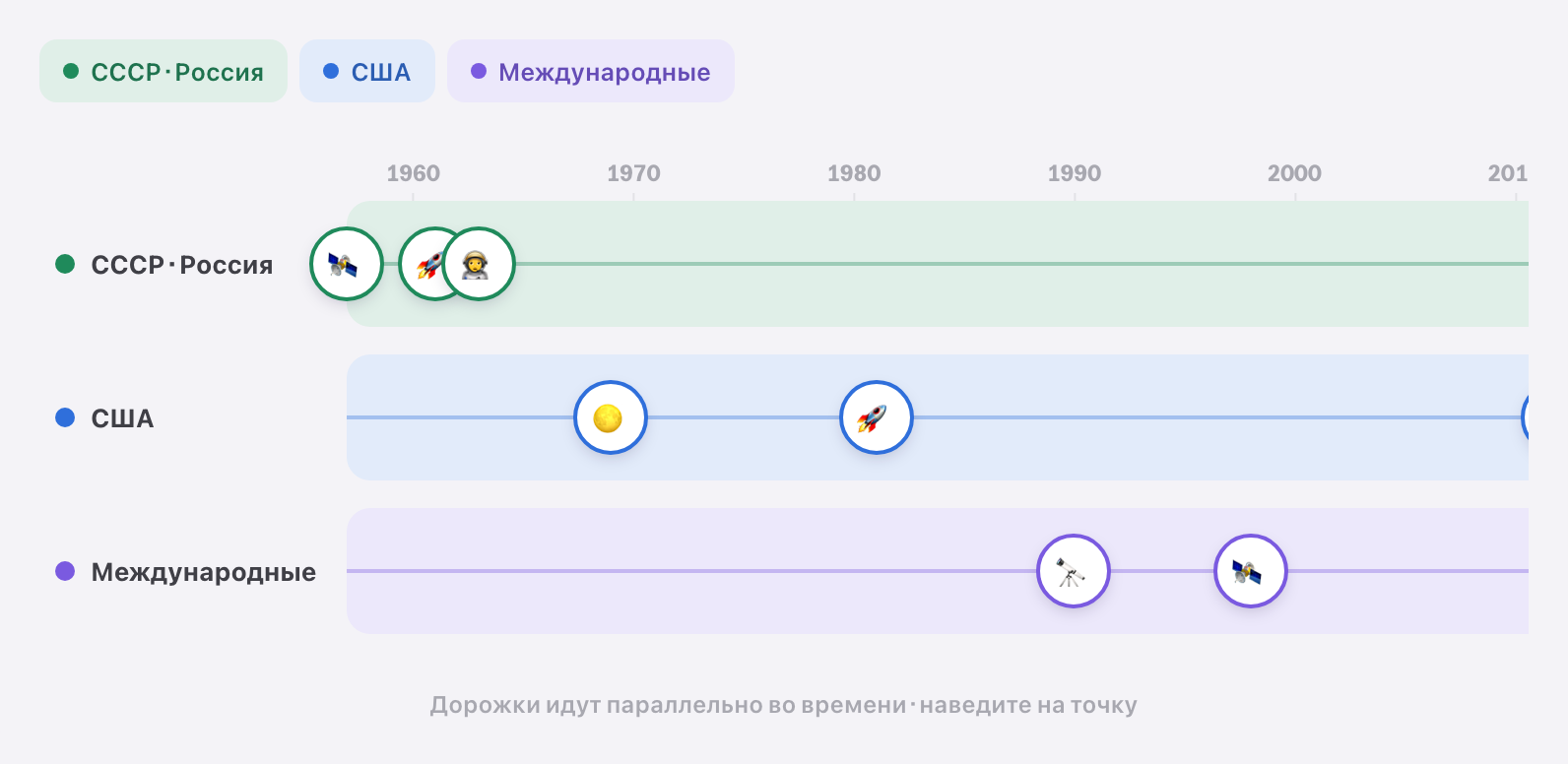 Треки: дорожки по категориям на общей шкале лет
